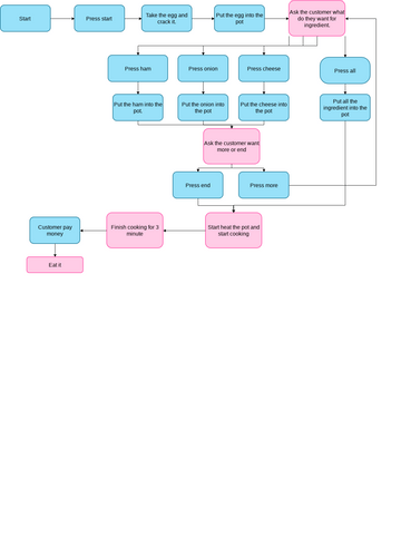 Flowchart | Visual Paradigm Community